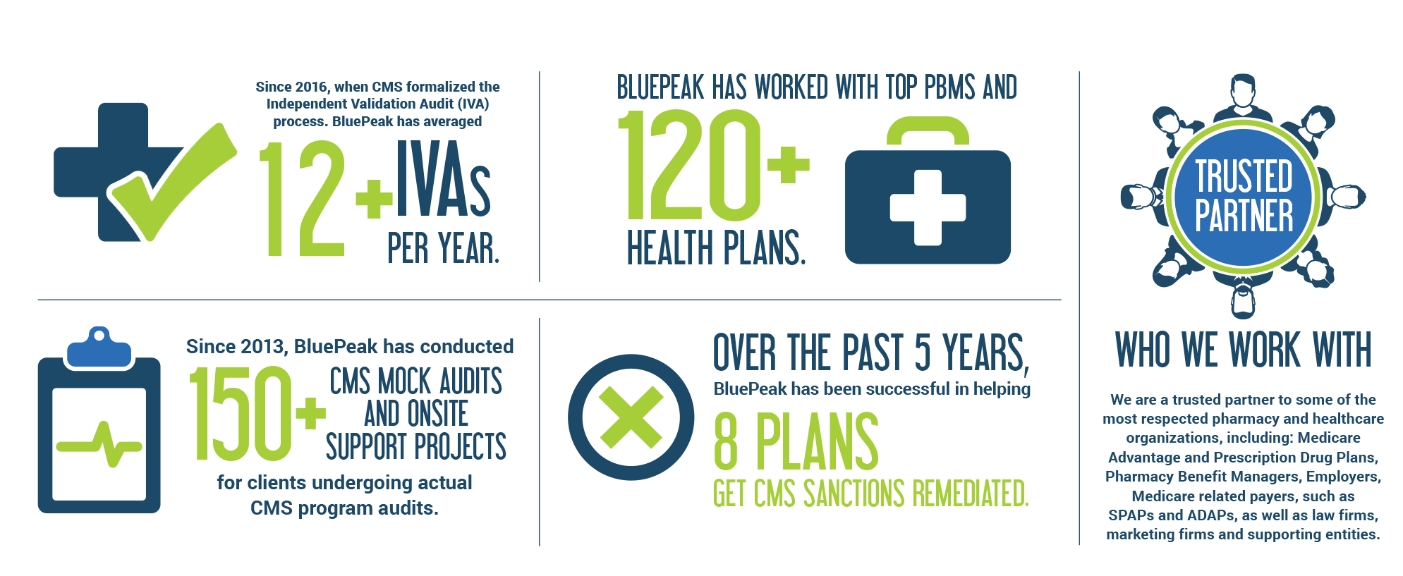11+ IVAS/year, 120+ Health Plans, Trusted Partner, 150+ CMS Mock audits and onsite project support, Over the past 5 years helped 8 plans get CMS Sanctions remeidiated,